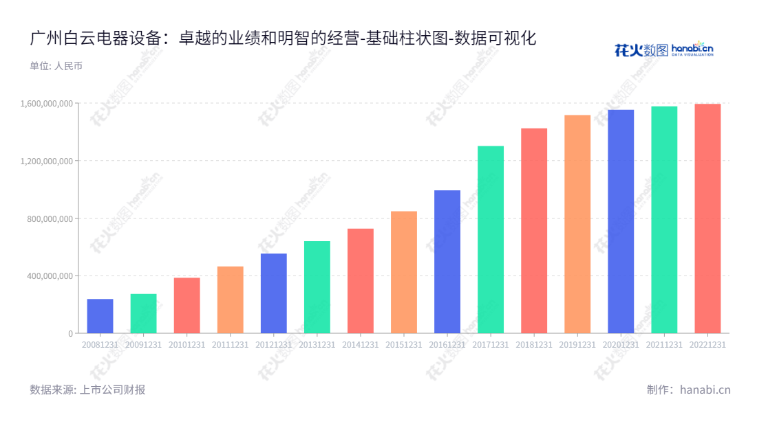 Guangzhou Baiyun Electric Equipment Co., Ltd（白云电器，603861）是广东广州的一家电力解决方案服务商，董事长胡德兆，总经理胡明聪，拥有十多年的未分配利润报表,"603861","白云电器","Baiyun Electric","胡德兆","胡明聪","国证Ａ指","数据可视化","上市公司财报","数据分析","基础柱状图","花火数图","图表"
