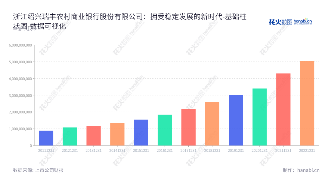 可以写成``瑞丰银行(601528),总部位于浙江绍兴,是一家农村商业银行,主营公司业务、个人业务、资金业务等,从2012年至2021年,其未分配利润呈逐年递增趋势。``,"601528","瑞丰银行","RuiFeng Bank","章伟东","国证2000","国证A指","数据可视化","上市公司财报","数据分析","基础柱状图","花火数图","图表"