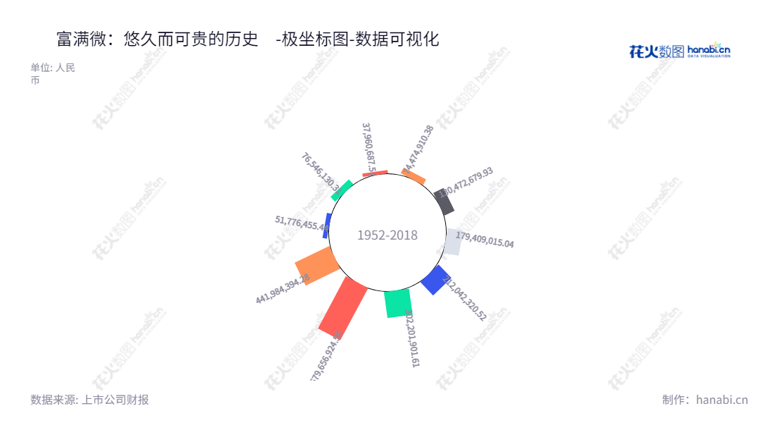 Description：富满微（300671），主要业务为高性能模拟及数模混合IC设计、封装、测试及销售，拥有丰富的未分配利润，董事长及总经理为刘景裕。,"300671","富满微","Fine Made","刘景裕","刘景裕","国证Ａ指","中小创新","数据可视化","上市公司财报","数据分析","极坐标图","花火数图","图表"