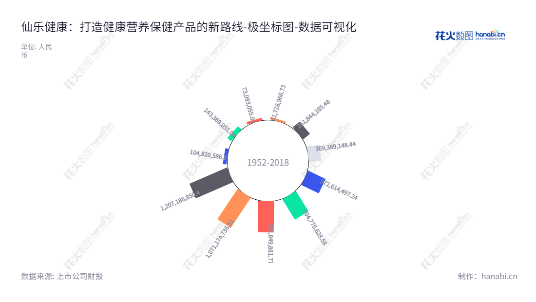 仙乐健康科技股份有限公司（300791）：特色营养保健食品研发、生产、销售及技术服务，未分配利润从2012年至2022年取得了100多亿元的收益,"300791","仙乐健康","Sirio Pharma","林培青","林培青","国证2000","国证Ａ指","中小创新","数据可视化","上市公司财报","数据分析","极坐标图","花火数图","图表"