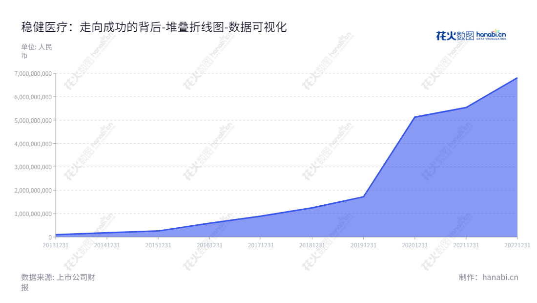 “稳健医疗是一家位于中国深圳的生产和销售棉类制品的医疗用品公司,致力于不断分配利润,以创建持续的价值。”,"300888","稳健医疗","Winner Medical","李建全","李建全","ESG 300","创业板指","创业新兴","国证A指","巨潮中盘","深成指R","深证300","深证成指","深证新兴","中证500","数据可视化","上市公司财报","数据分析","堆叠折线图","花火数图","图表"