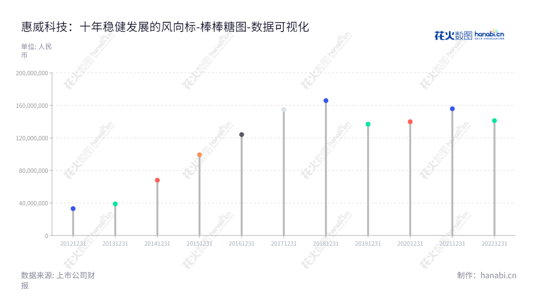 "广州惠威科技（002888）是一家位于广东广州市的音响设备及扬声器的研发、生产、销售企业。董事长为HONGBO YAO，总经理为JUNJIE MICHAEL YAO。","002888","惠威科技","HiVi Technology","HONGBO YAO","JUNJIE MICHAEL YAO","国证Ａ指","数据可视化","上市公司财报","数据分析","棒棒糖图","花火数图","图表"