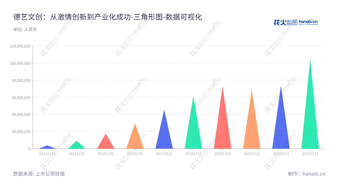  德艺文创（300640）专注于家居用品的研发设计、外包生产及销售，位于福建福州市，董事长、总经理吴体芳，拥有十年未分配利润积累。,"300640","德艺文创","Profit Cultural and Creative","吴体芳","吴体芳","国证Ａ指","数据可视化","上市公司财报","数据分析","三角形图","花火数图","图表"