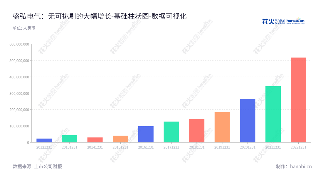 深圳市盛弘电气股份有限公司（Sinexcel）是专业从事高端服务装备制造、智能电力设备，新能源电池化测设备、电动汽车充电设备、能源互联网变换及微网解决方案等电力设备的生产和供应商之一。盛弘秉承其多年经验，提供全面的解决方案技术服务，助力用户提升利润率，实现企业的可持续发展目标。,"300693","盛弘股份","Sinexcel","方兴","方兴","国证2000","国证Ａ指","中小创新","数据可视化","上市公司财报","数据分析","基础柱状图","花火数图","图表"
