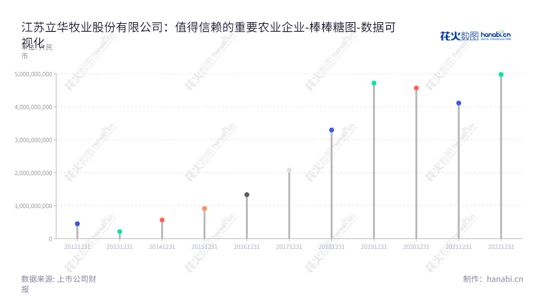 江苏立华牧业股份有限公司(Jiangsu Lihua Animal Husbandry Co., Ltd.)是一家位于江苏常州市的牧业公司,主营业务为黄羽鸡、生猪、肉鹅的生产与销售。其未分配利润从2012年起逐年增加,最新年份为2022年。,"300761","立华股份","Lihua","程立力","程立力","国证A指","巨潮小盘","深成指R","深证成指","数据可视化","上市公司财报","数据分析","棒棒糖图","花火数图","图表"