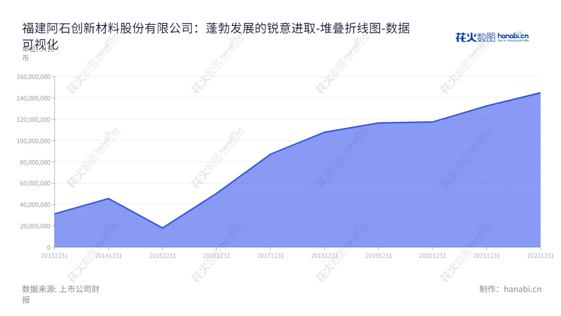 以下可行的网页Meta Description：阿石创（300706），位于福建福州，以研发、生产和销售PVD镀膜材料为主业，董事长为陈钦忠，总经理为陈钦忠，提供完善的未分配利润报表。,"300706","阿石创","Acetron","陈钦忠","陈钦忠","国证2000","国证Ａ指","数据可视化","上市公司财报","数据分析","堆叠折线图","花火数图","图表"