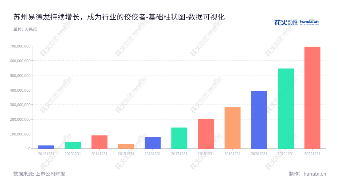 苏州易德龙科技股份有限公司是一家领先的电子制造服务商，提供制造、测试、供应链管理、定制化研发和工程技术支持的完整解决方案。,"603380","易德龙","Etron","钱新栋","顾华林","国证Ａ指","数据可视化","上市公司财报","数据分析","基础柱状图","花火数图","图表"