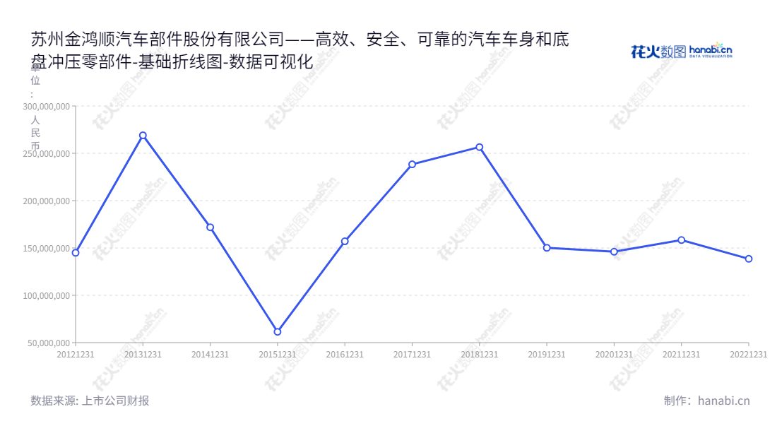 苏州金鸿顺汽车部件股份有限公司(Suzhou Jinhongshun Auto Parts Co., Ltd.)成立于江苏苏州市,主要业务为汽车车身和底盘冲压零部件及其相关模具的开发、生产与销售。多年发展,公司持续收入增长,公司未分配利润不断上升。,"603922","金鸿顺","Jin Hong Shun","刘栩","刘栩","国证A指","数据可视化","上市公司财报","数据分析","基础折线图","花火数图","图表"