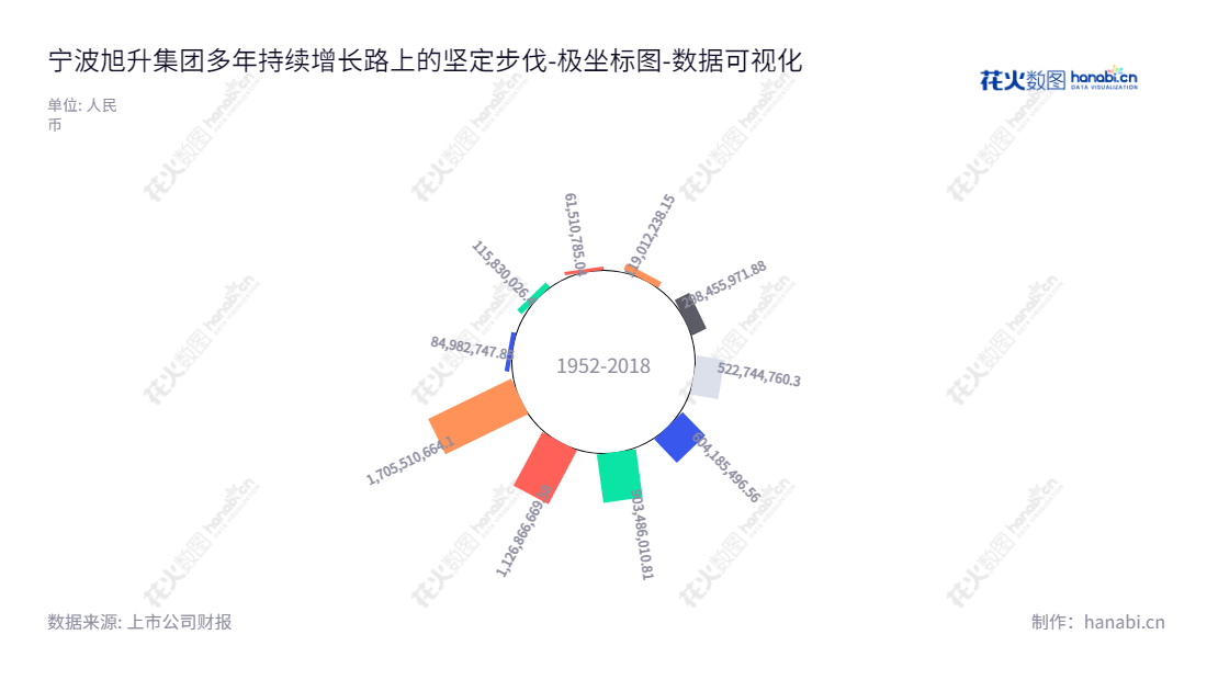 宁波旭升集团(603305)是一家浙江宁波市的专业研发、生产和销售铝合金汽车零部件和工业铝合金零件的企业,董事长徐旭东,历年未分配利润稳步攀升至170551.1万元。,"603305","旭升集团","Xusheng Group","徐旭东","徐旭东","国证A指","巨潮小盘","上证380","数据可视化","上市公司财报","数据分析","极坐标图","花火数图","图表"