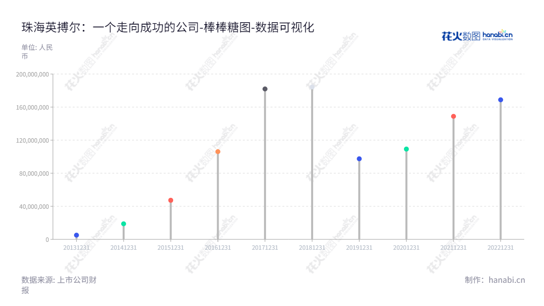 珠海英搏尔电气股份有限公司(300681)是一家位于广东珠海的车载充电机厂家,专注于车载充电技术领域研发、生产和销售的高科技企业,网址为www.enpower.com。,"300681","英搏尔","Enpower","姜桂宾","贺文涛","国证2000","国证A指","数据可视化","上市公司财报","数据分析","棒棒糖图","花火数图","图表"