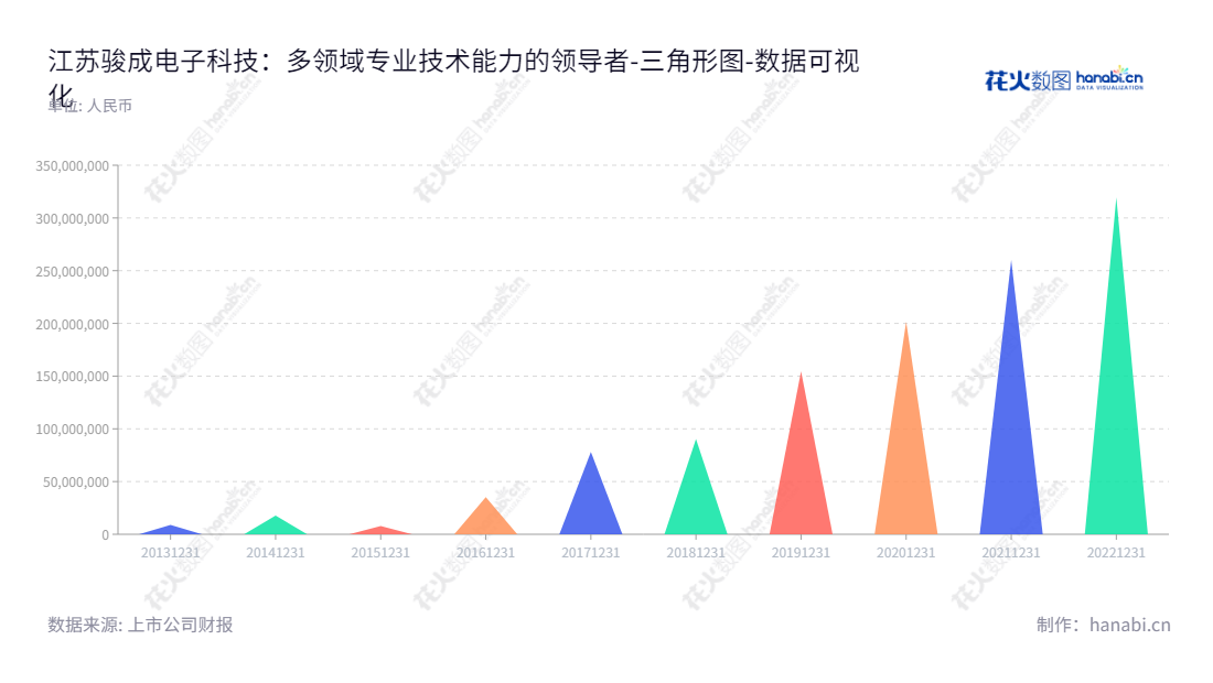 江苏骏成电子科技股份有限公司（Jiangsu Smartwin Electronics Technology Co., Ltd.），是一家销售定制化液晶专显产品的公司，位于江苏镇江市，董事长应发祥，总经理应发祥，网站 www.smartwinlcd.com,"301106","骏成科技","Smartwin Technology","应发祥","应发祥","国证Ａ指","数据可视化","上市公司财报","数据分析","三角形图","花火数图","图表"