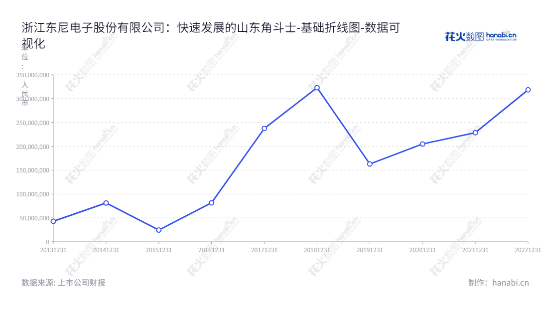 浙江东尼电子股份有限公司（603595）是一家专注于超微细合金线材及其他金属基复合材料的研发、生产与销售的公司，位于浙江湖州市，致力于提供最优质的服务。,"603595","东尼电子","Tony Electronic","沈新芳","沈晓宇","国证2000","国证Ａ指","数据可视化","上市公司财报","数据分析","基础折线图","花火数图","图表"