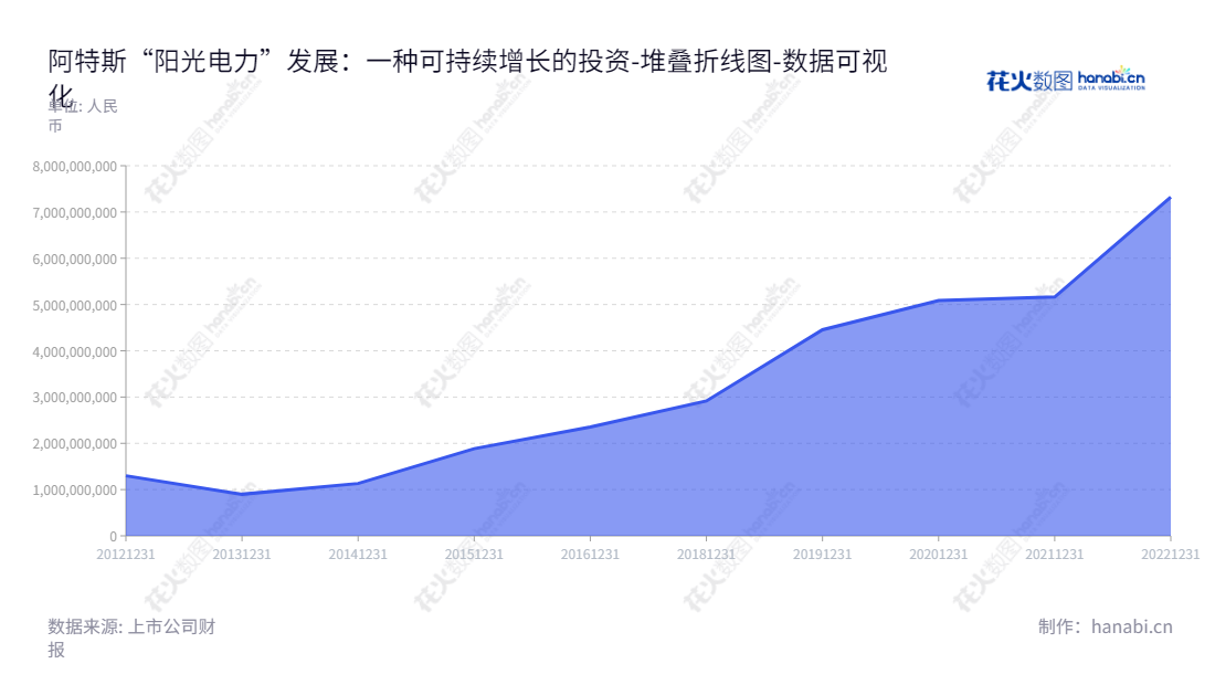 阿特斯阳光电力集团是由董事长Xiaohua Qu和总经理Yan Zhuang领导的江苏苏州市晶硅光伏组件研发、生产和销售公司，已有近十年资本运营经验，拥有雄厚的财务基础和健全的经营规划，致力于为客户提供最专业的服务。,"688472","阿特斯","CSI","Xiaohua Qu","Yan Zhuang","数据可视化","上市公司财报","数据分析","堆叠折线图","花火数图","图表"