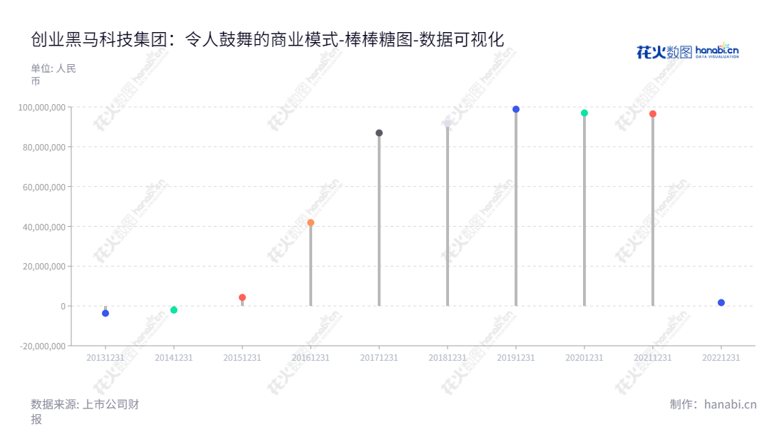 创业黑马（300688）是一家专注于创业服务的北京公司，包括创业辅导培训、公关服务、会员服务、创业资讯等服务，帮助创业者获得成功。,"300688","创业黑马","Dark Horse","牛文文","牛文文","国证2000","国证Ａ指","数据可视化","上市公司财报","数据分析","棒棒糖图","花火数图","图表"