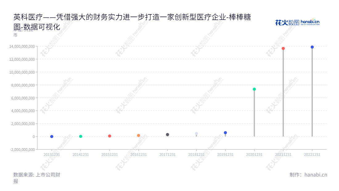 英科医疗科技股份有限公司(Intco Medical)是一家位于山东淄博市的医疗护理产品生产商,董事长刘方毅和总经理陈琼领导公司致力于为广大患者提供优质可靠的医疗保健产品。,"300677","英科医疗","Intco Medical","刘方毅","陈琼","ESG 300","创业板50","创业板指","国证A指","巨潮小盘","深成指R","深证成指","中证500","数据可视化","上市公司财报","数据分析","棒棒糖图","花火数图","图表"