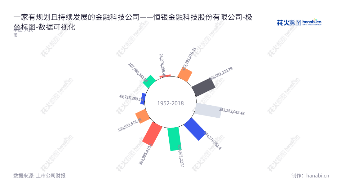 恒银金融科技股份有限公司(Cashway Fintech Co., Ltd.)致力于银行转型升级,提供现金类、非现金类、支付安全类等全方位的智能产品、技术和服务。总部位于天津,董事长江浩然,总经理也是江浩然,网址为www.cashwaytech.com。,"603106","恒银科技","Cashway","江浩然","江浩然","国证A指","数据可视化","上市公司财报","数据分析","极坐标图","花火数图","图表"