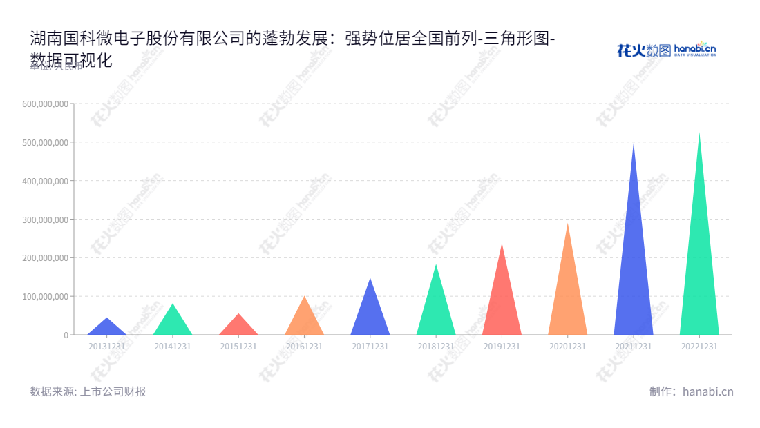湖南国科微电子股份有限公司致力于研发、生产和销售广播电视、智能监控、固态存储以及物联网等领域的芯片产品,董事长向平,总经理向平,拥有多年的行业经验。,"300672","国科微","Goke Microelectronics","向平","向平","创业新兴","国证A指","巨潮小盘","深成指R","深证成指","数据可视化","上市公司财报","数据分析","三角形图","花火数图","图表"