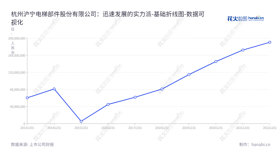 description的内容可以写为：杭州沪宁电梯部件股份有限公司（HangzhouHuning Elevator Parts Co., Ltd.）是一家总部位于杭州的中国电梯专业部件制造商，专门研发、生产和销售电梯部件。公司由邹家春先生担任董事长和总经理，一直保持良好的财务业绩，最近一期未分配利润达190524074.36元。,"300669","沪宁股份","Huning","邹家春","邹家春","国证Ａ指","数据可视化","上市公司财报","数据分析","基础折线图","花火数图","图表"