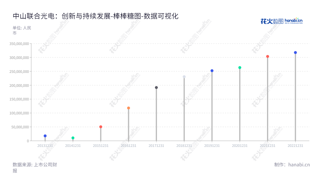 描述如下：中山联合光电科技股份有限公司（Union Optech Co., Ltd.）是一家主营光学镜头及镜头相关光电器件的研发、设计、生产和销售的公司，总部位于广东中山市。,"300691","联合光电","Union Optech","龚俊强","邱盛平","国证2000","国证Ａ指","数据可视化","上市公司财报","数据分析","棒棒糖图","花火数图","图表"