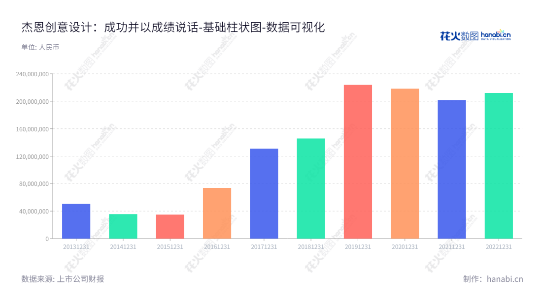 深圳市杰恩创意设计股份有限公司是一家专业从事建筑室内设计服务的集团企业,总部位于深圳市,董事长为姜峰,总经理为姜峰,多年来杰恩设计为众多建筑项目提供高品质的室内设计服务,累计未分配利润超千万,其网址为www.jaid.cn。,"300668","杰恩设计","Jiang and Associates Design","姜峰","姜峰","国证A指","数据可视化","上市公司财报","数据分析","基础柱状图","花火数图","图表"