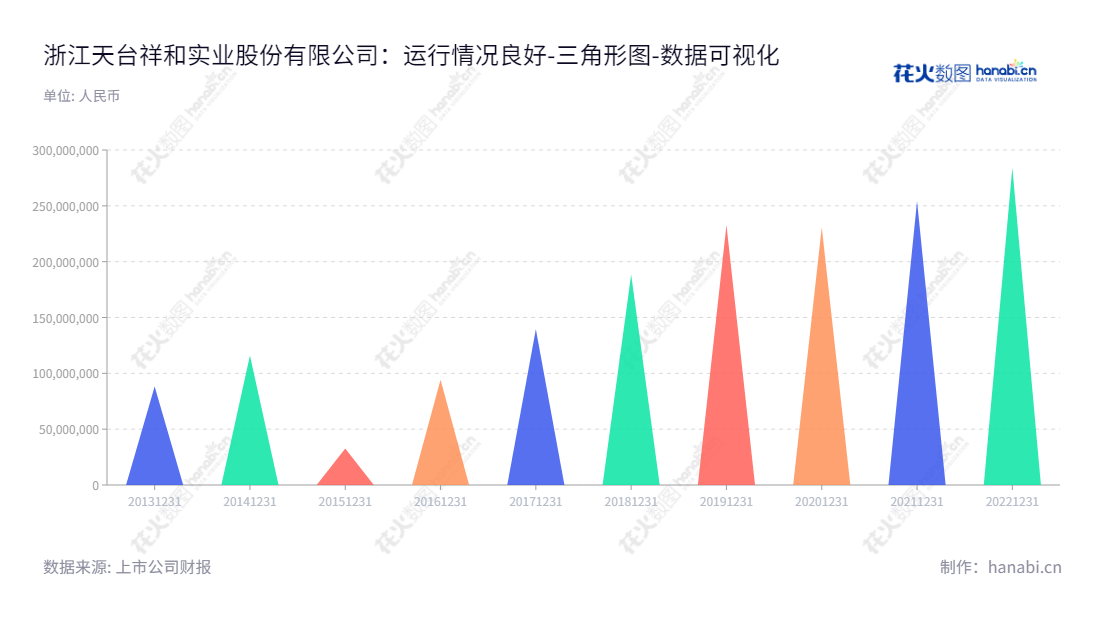 浙江天台祥和实业股份有限公司（Zhejiang Tiantai Xianghe Industrial Co., Ltd.）是一家专注于轨道扣件非金属部件和电子元器件配件研发、生产和销售的企业。拥有多年的利润累积，位于浙江台州市，董事长为汤友钱，总经理为汤啸。,"603500","祥和实业","Xianghe Industrial","汤友钱","汤啸","国证Ａ指","数据可视化","上市公司财报","数据分析","三角形图","花火数图","图表"