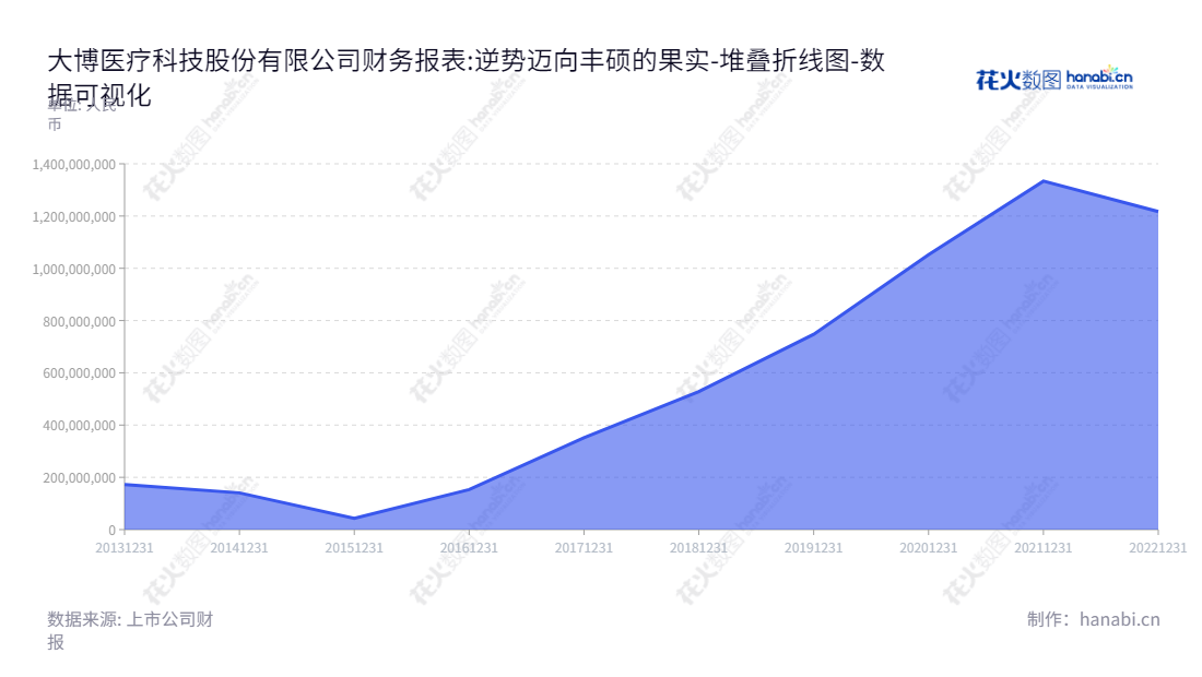 “大博医疗科技股份有限公司(Double Medical Technology Inc.)是一家生产、研发和销售医用高值耗材产品的公司,位于中国福建省厦门市,拥有优质服务和诚信企业核心价值。”,"002901","大博医疗","Double Medical","林志雄","罗炯","国证A指","巨潮小盘","深成指R","深市精选","深证成指","中小300","中证500","数据可视化","上市公司财报","数据分析","堆叠折线图","花火数图","图表"