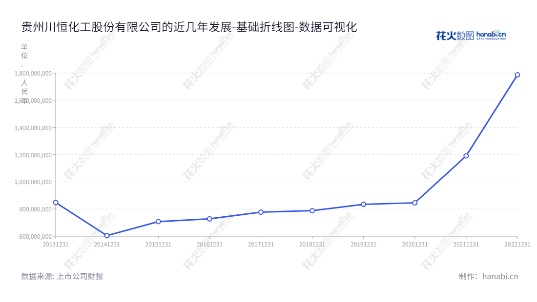 贵州川恒化工股份有限公司(Guizhou Chanhen Chemical Corporation)是一家主要从事磷酸及磷酸盐产品的生产与销售的企业,位于贵州黔南布依族苗族自治州。公司董事长、总经理为吴海斌,未分配利润数值不断增加,网址为www.chanphos.com。,"002895","川恒股份","Chanhen","吴海斌","吴海斌","国证2000","国证A指","深市精选","中小300","中小创新","数据可视化","上市公司财报","数据分析","基础折线图","花火数图","图表"