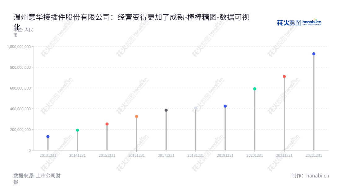 温州意华接插件股份有限公司(Wenzhou Yihua Connector Co., Ltd.)是一家专业的连接器及其组件产品生产与销售企业,董事长为蔡胜才,总经理为蒋友安,业务遍及国内外,年未分配利润持续增加。,"002897","意华股份","Yihua","蔡胜才","蒋友安","国证2000","国证A指","深市精选","中小创新","数据可视化","上市公司财报","数据分析","棒棒糖图","花火数图","图表"