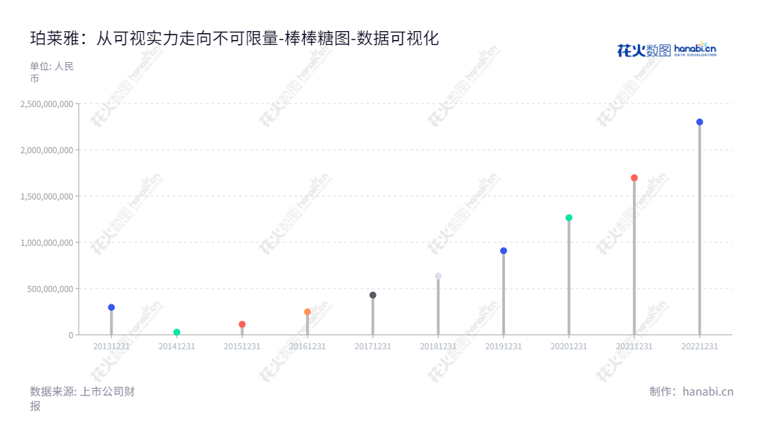 珀莱雅是一家浙江杭州的化妆品公司，主要从事化妆品研发、生产和销售，由侯军呈担任董事长，方玉友担任总经理。自2014年起逐年增加未分配利润，2022年未分配利润达到23亿元。,"603605","珀莱雅","Proya","侯军呈","方玉友","ESG 300","国证Ａ指","国证治理","巨潮中盘","上证180","数据可视化","上市公司财报","数据分析","棒棒糖图","花火数图","图表"
