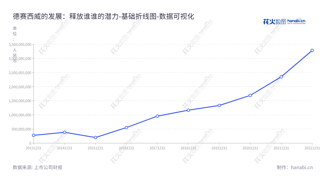 德赛西威(002920)是一家惠州市汽车电子企业,专业从事汽车电子研发设计、生产和销售,董事长TAN CHOON LIM也担任了总经理一职,从2013年至今,全司未分配利润持续增长。,"002920","德赛西威","Desay SV","TAN CHOON LIM","高大鹏","ESG 300","分析师指数","国证A指","沪深300","巨潮中盘","深成指R","深市精选","深证100","深证100R","深证300","深证成指","深证新兴","中创100","中小100","中小300","中小新兴","中证新兴","数据可视化","上市公司财报","数据分析","基础折线图","花火数图","图表"