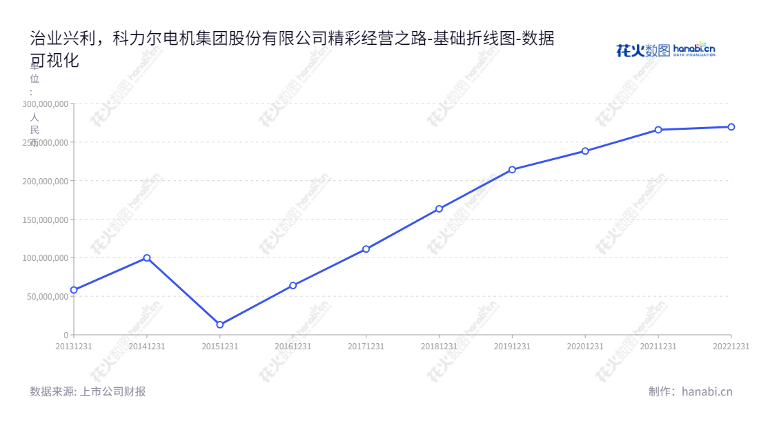 科力尔电机集团股份有限公司是一家总部位于湖南永州市的微特电机开发、生产及销售企业,在市场上享有良好声誉。公司聘请聂鹏举担任董事长兼总经理,经营业绩持续提升。,"002892","科力尔","Keli","聂鹏举","聂鹏举","国证2000","国证A指","深市精选","数据可视化","上市公司财报","数据分析","基础折线图","花火数图","图表"