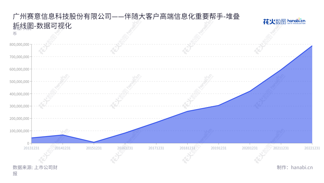 Guangzhou SIE Consulting Co., Ltd.是一家位于广东广州的跨国科技企业，主要专注为制造、零售和服务行业集团及大中型客户提供完整的信息化解决方案及服务，凭借十多年的快速发展，它已经拥有业界最稳定的未分配利润。,"300687","赛意信息","Sie Consulting","张成康","张成康","国证2000","国证Ａ指","深证责任","中小创新","数据可视化","上市公司财报","数据分析","堆叠折线图","花火数图","图表"
