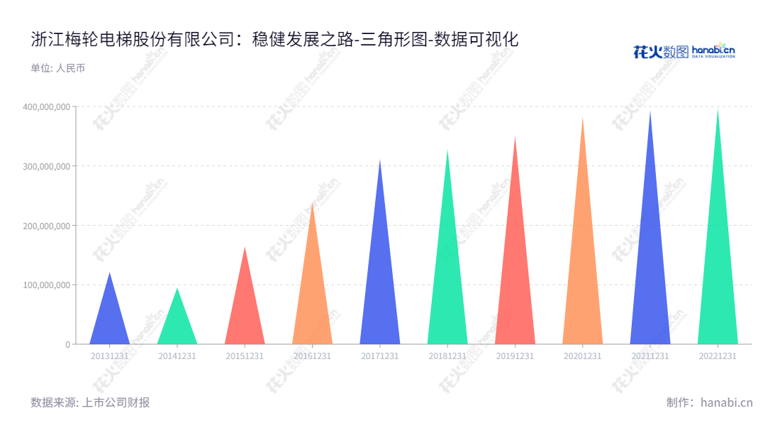 浙江梅轮电梯股份有限公司（Zhejiang Meilun Elevator Co., Ltd.）致力于提供高品质的电梯、自动扶梯、自动人行道及相关配套产品的研发设计、制造、销售、安装、改造和维保服务，秉承专业化、规范化、创新型发展经营理念，为客户（从个人到企业）提供一流的服务。,"603321","梅轮电梯","Meilun Elevator","钱雪林","钱雪林","国证Ａ指","数据可视化","上市公司财报","数据分析","三角形图","花火数图","图表"