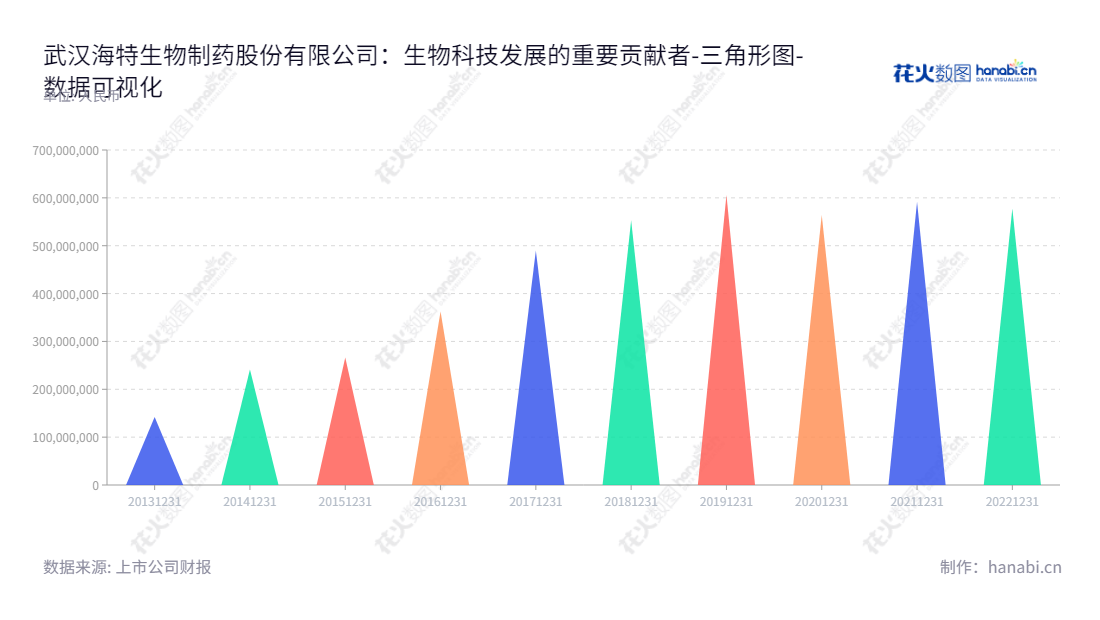 武汉海特生物制药股份有限公司(300683)是一家专注于生物制品、凝血酶和其他化学药品研发、生产和销售的制药企业,位于湖北武汉市,董事长为陈亚,总经理为陈亚。,"300683","海特生物","Hiteck Biological","陈亚","陈亚","国证2000","国证A指","数据可视化","上市公司财报","数据分析","三角形图","花火数图","图表"