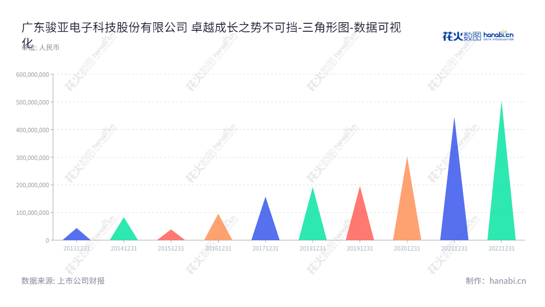  广东骏亚电子科技股份有限公司（Guangdong Champion Asia Electronics Co., Ltd.）提供印制电路板的研发、生产、销售以及SMT表面贴装服务，经营至今未分配利润总额达504724049.49。,"603386","骏亚科技","Guangdong Champion Asia","叶晓彬","叶晓彬","国证2000","国证Ａ指","数据可视化","上市公司财报","数据分析","三角形图","花火数图","图表"