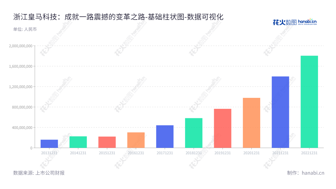 浙江皇马科技股份有限公司（603181）专业研发、生产和销售特种表面活性剂，位于浙江绍兴市，董事长王伟松，总经理王新荣，数据显示未分配利润 2014 年至 2022 年连续增加。,"603181","皇马科技","Huangma Technology","王伟松","王新荣","国证2000","国证Ａ指","数据可视化","上市公司财报","数据分析","基础柱状图","花火数图","图表"