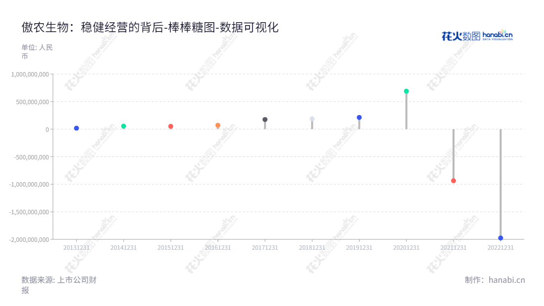 福建傲农生物（603363）是一家从事养猪业务、饲料业务的科技集团，总部位于福建漳州，在过去的8年中安全稳定收益，是投资者的好选择。,"603363","傲农生物","Aonong Biological","吴有林","吴有林","国证2000","国证Ａ指","数据可视化","上市公司财报","数据分析","棒棒糖图","花火数图","图表"