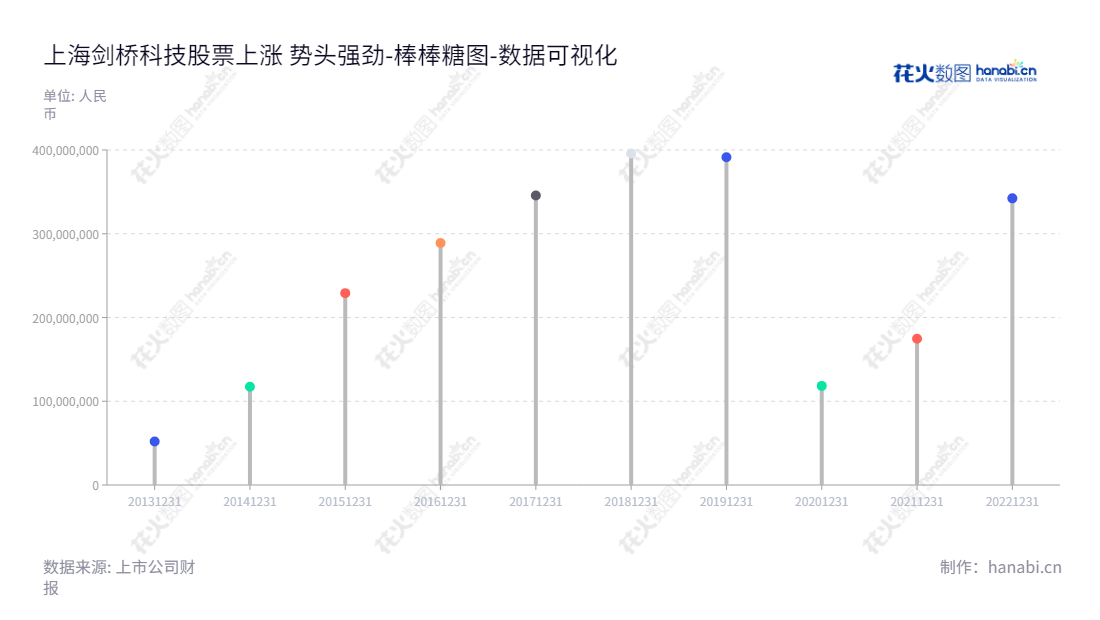 上海剑桥科技股份有限公司（CIG Shanghai Co., Ltd.）是一家总部位于上海上海市的ICT终端产品研发和生产企业，主要通过JDM和ODM模式为家庭、企业及工业应用类产品提供高质量服务。,"603083","剑桥科技","CIG","Gerald G Wong","Gerald G Wong","国证2000","国证Ａ指","数据可视化","上市公司财报","数据分析","棒棒糖图","花火数图","图表"