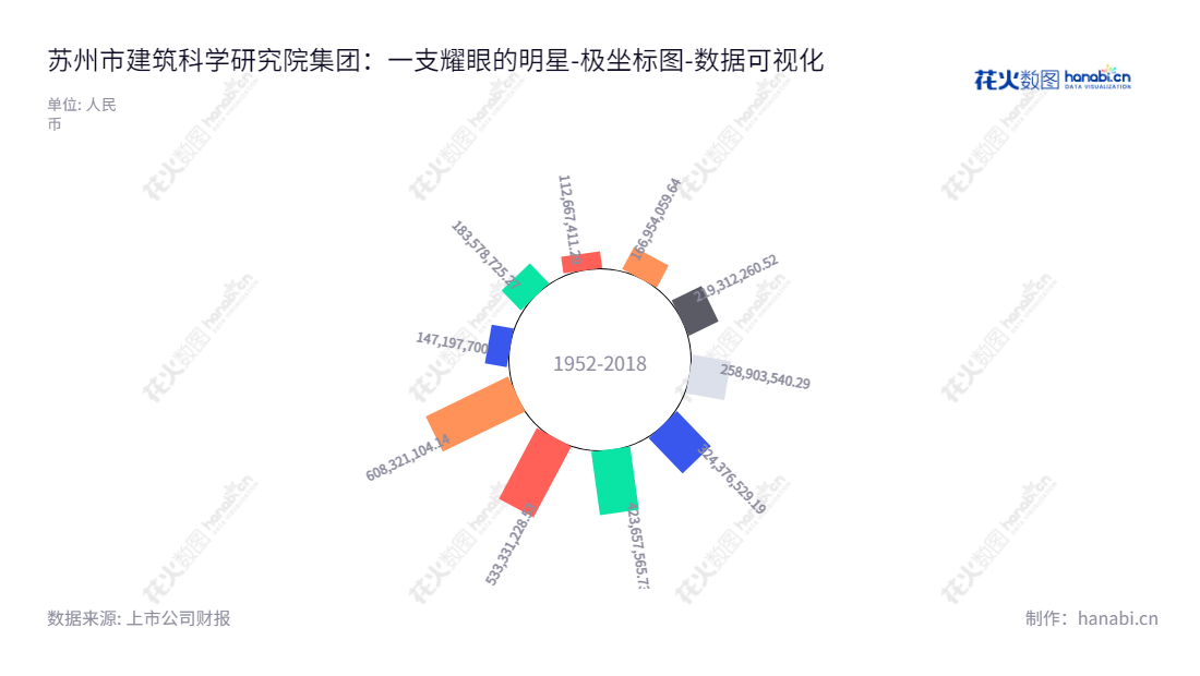 苏州市建筑科学研究院集团股份有限公司（Suzhou Institute of Building Science Group Co., Ltd.），是江苏省苏州市的一家专业技术服务公司。主要从事新型建筑材料的研发和销售，以及相关的工程技术服务。公司历年未分配利润不断增长，财务业绩稳健。,"603183","建研院","Institute of Building Science","吴小翔","吴小翔","国证Ａ指","数据可视化","上市公司财报","数据分析","极坐标图","花火数图","图表"