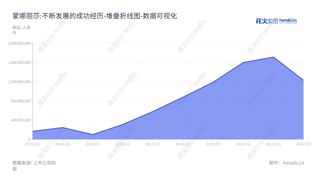 蒙娜丽莎集团股份有限公司(Monalisa Group)是一家位于佛山市的高品质建筑陶瓷产品研发、生产和销售企业,为您提供专业的建筑材料服务,多年来一直保持着良好的财务趋势,未分配利润连续9年高速增长。,"002918","蒙娜丽莎","Monalisa","萧华","萧礼标","国证2000","国证A指","深市精选","中小创新","数据可视化","上市公司财报","数据分析","堆叠折线图","花火数图","图表"