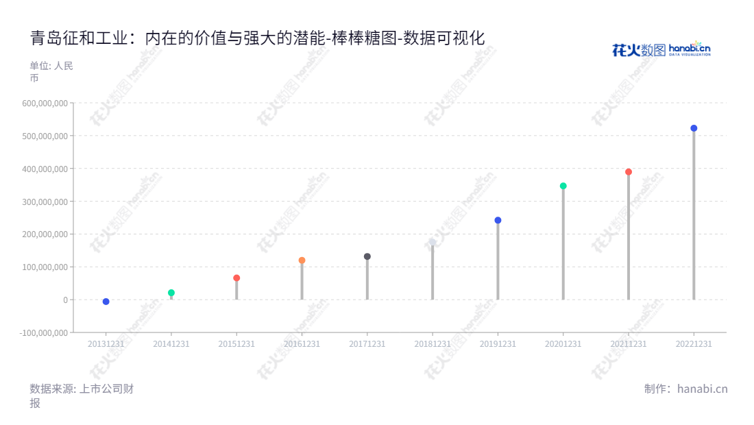 青岛征和工业是一家生产各种链传动系统的专业公司,位于山东青岛。董事长和总经理由同一人金玉谟担任。以安全、可靠的链传动系统为基础,为全球客户提供服务。,"003033","征和工业","Choho Industrial","金玉谟","金玉谟","国证A指","数据可视化","上市公司财报","数据分析","棒棒糖图","花火数图","图表"