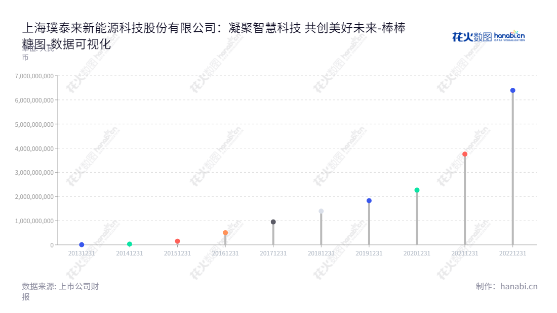 上海璞泰来新能源科技股份有限公司致力于提供高品质新能源锂离子电池材料及专业工艺设备研发、生产和销售，为下游客户实现关键业务价值链的产业协同发展。,"603659","璞泰来","Putailai","梁丰","陈卫","ESG 300","国证Ａ指","国证环保","沪深300","巨潮大盘","内地低碳","上证180","中证新兴","数据可视化","上市公司财报","数据分析","棒棒糖图","花火数图","图表"
