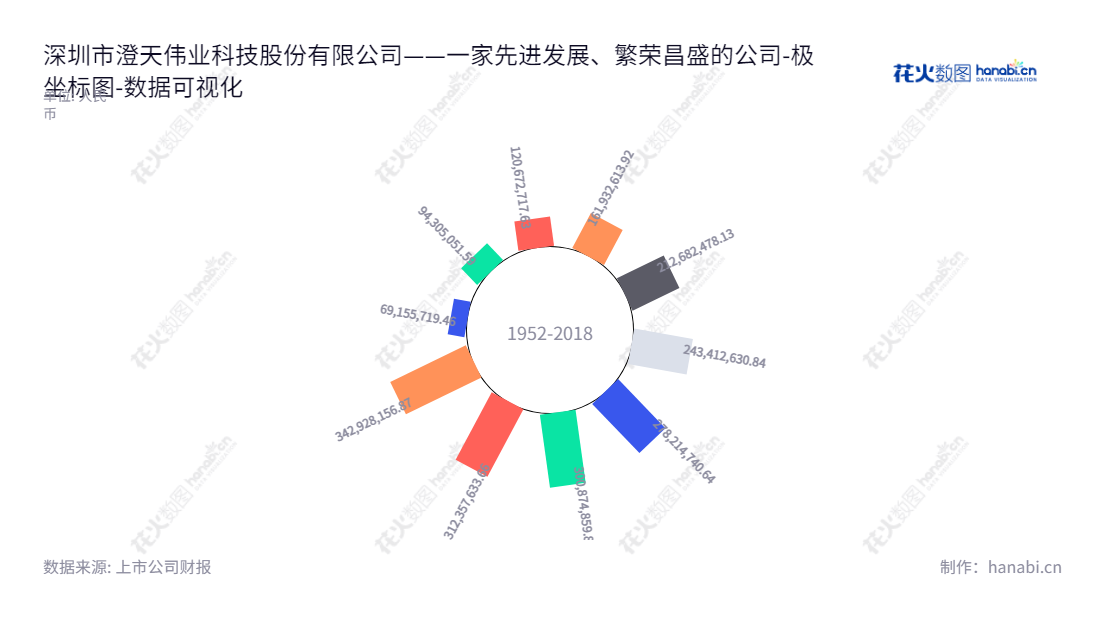 澄天伟业(300689)是深圳市一家主营智能卡金融IC卡制造服务的科技公司,业绩稳定,未分配利润连续正增长。,"300689","澄天伟业","Chengtian Weiye","冯学裕","冯学裕","国证A指","数据可视化","上市公司财报","数据分析","极坐标图","花火数图","图表"