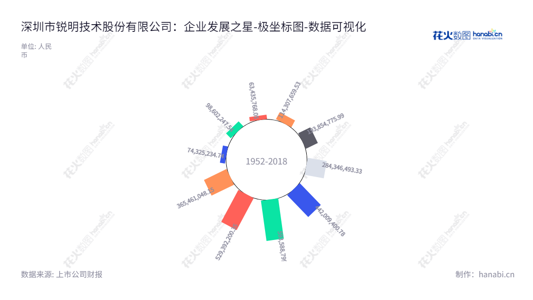 锐明技术（002970）是一家深圳市视频商用车监控信息化产品研发、生产和销售的公司，未分配利润报表2020-13年，总经理赵志坚。,"002970","锐明技术","Streamax Technology","赵志坚","赵志坚","国证2000","国证Ａ指","深市精选","数据可视化","上市公司财报","数据分析","极坐标图","花火数图","图表"