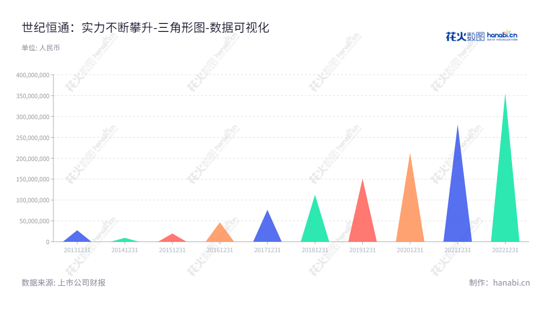 世纪恒通科技股份有限公司(Shijihengtong Technology Co., Ltd.)是一家贵州贵阳市的技术型公司,专注于自主开发技术平台和服务网络的搭建,从2013年的27579991.25元未分配利润至2022年的356063425.76元增长了十倍。,"301428","世纪恒通","Shijihengtong","杨兴海","杨兴荣","国证A指","数据可视化","上市公司财报","数据分析","三角形图","花火数图","图表"