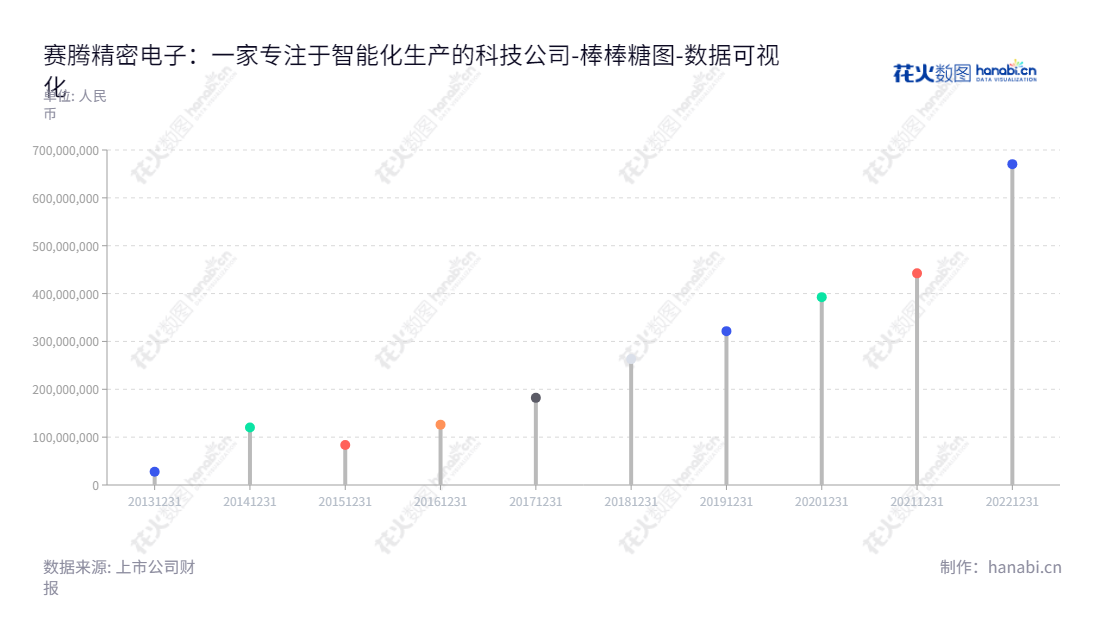 苏州赛腾精密电子股份有限公司（Suzhou Secote Precision Electronic Co., Ltd.）专门研发、设计、生产及销售自动化生产设备，为客户提供智能化生产解决方案，连续多年有着良好的未分配利润表现。,"603283","赛腾股份","Secote","孙丰","孙丰","国证2000","国证Ａ指","上证380","数据可视化","上市公司财报","数据分析","棒棒糖图","花火数图","图表"