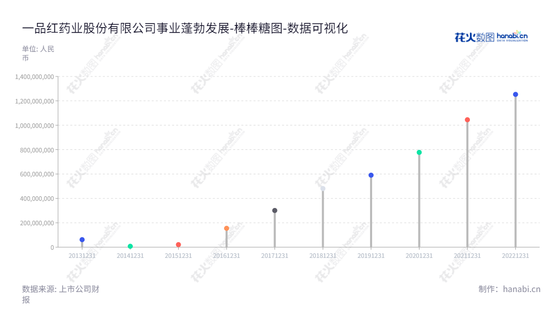 一品红药业(300723)位于广东广州,是一家主营业务为药品研发、生产和销售及代理药品销售的药品公司。董事长为李捍雄,未分配利润(2013-2022)逐年递增。,"300723","一品红","ApicHope Pharmaceutical","李捍雄","李捍雄","国证2000","国证A指","中小创新","数据可视化","上市公司财报","数据分析","棒棒糖图","花火数图","图表"
