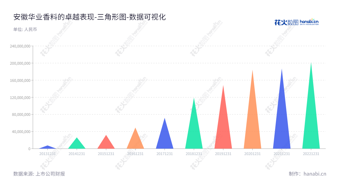 安徽华业香料股份有限公司(Anhui Hyea Aromas Co., Ltd.),专业研发、生产和销售合成香料,拥有十多年分配利润的历史记录。,"300886","华业香料","Hyea Aromas","华文亮","徐基平","国证A指","数据可视化","上市公司财报","数据分析","三角形图","花火数图","图表"