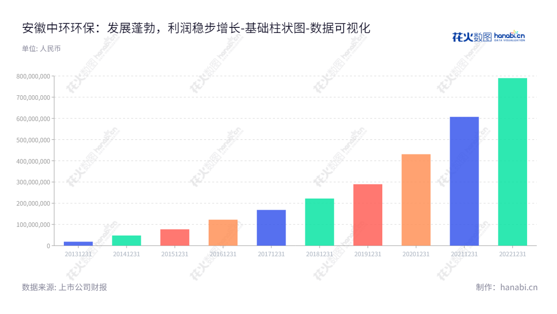 安徽中环环保(300692)是安徽合肥的一家水处理及环境工程公司,主要业务涉及污水处理及环境工程。2013年以来,该公司未分配利润增速连续,到2022年共累计未分配利润将超过78亿元。,"300692","中环环保","Zhonghuan Environmental Protection","张伯中","宋永莲","国证A指","数据可视化","上市公司财报","数据分析","基础柱状图","花火数图","图表"