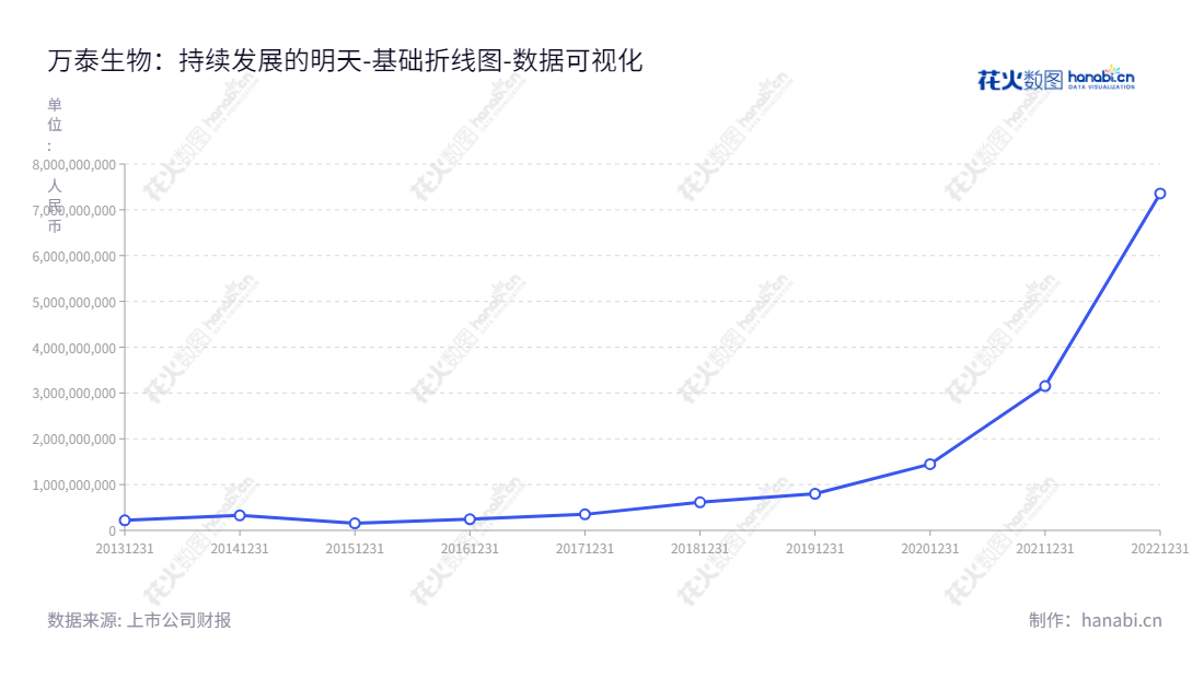 description如下：北京万泰生物药业股份有限公司（Beijing Wantai Biological Pharmacy Enterprise Co., Ltd.），位于北京，主营业务为体外诊断试剂、仪器与疫苗的研发、生产及销售，其未分配利润数据可及2013年至2022年查看。,"603392","万泰生物","Wantai Biological","邱子欣","邱子欣","国证Ａ指","沪深300","巨潮100","巨潮大盘","上证180","中证新兴","数据可视化","上市公司财报","数据分析","基础折线图","花火数图","图表"